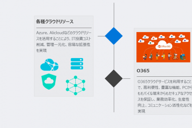 クラウド化