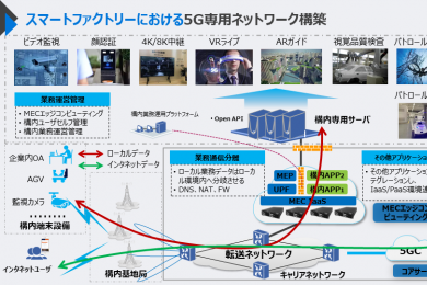 スマートファクトリーにおける5G専用ネットワーク構築