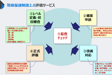 等級保護制度2.0評価サービス
