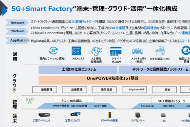 5G+Smart Factory“端末-管理-クラウド-活用”一(yī / yì ／yí)體化構成